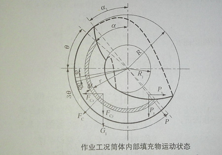 作業(yè)工況筒體內部填充物料運動(dòng)狀態(tài)