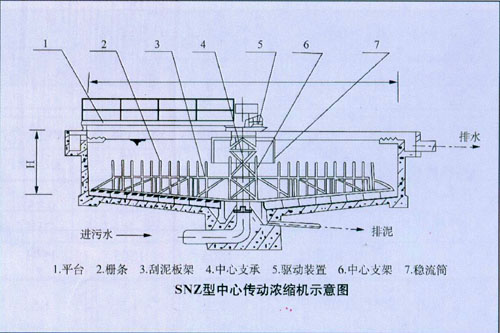 中心傳動(dòng)式濃縮機工作示意圖