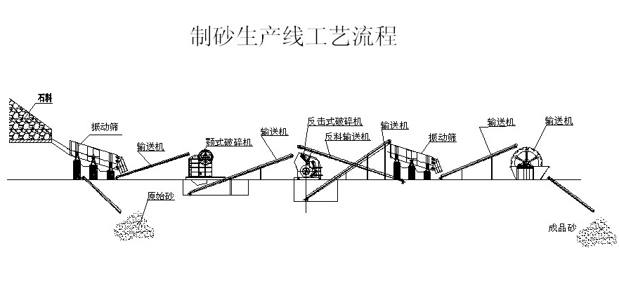 制沙生產(chǎn)線(xiàn)流程圖