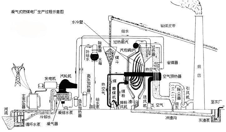 鋼球煤磨機電廠(chǎng)工作示意圖