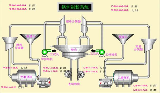電廠(chǎng)煤磨機制粉系統圖