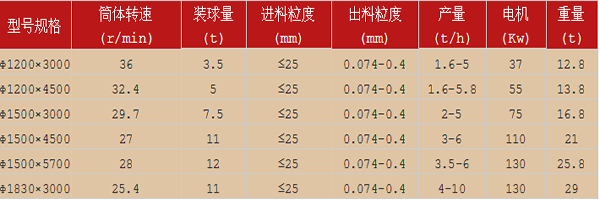 時(shí)產(chǎn)5噸石灰球磨機型號